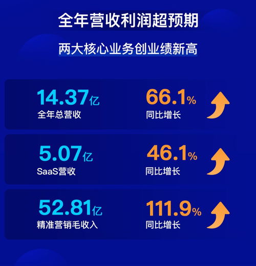 微盟集團2019年 上市元年實現(xiàn)全面盈利，軟件銷售驅(qū)動營收利潤雙增長